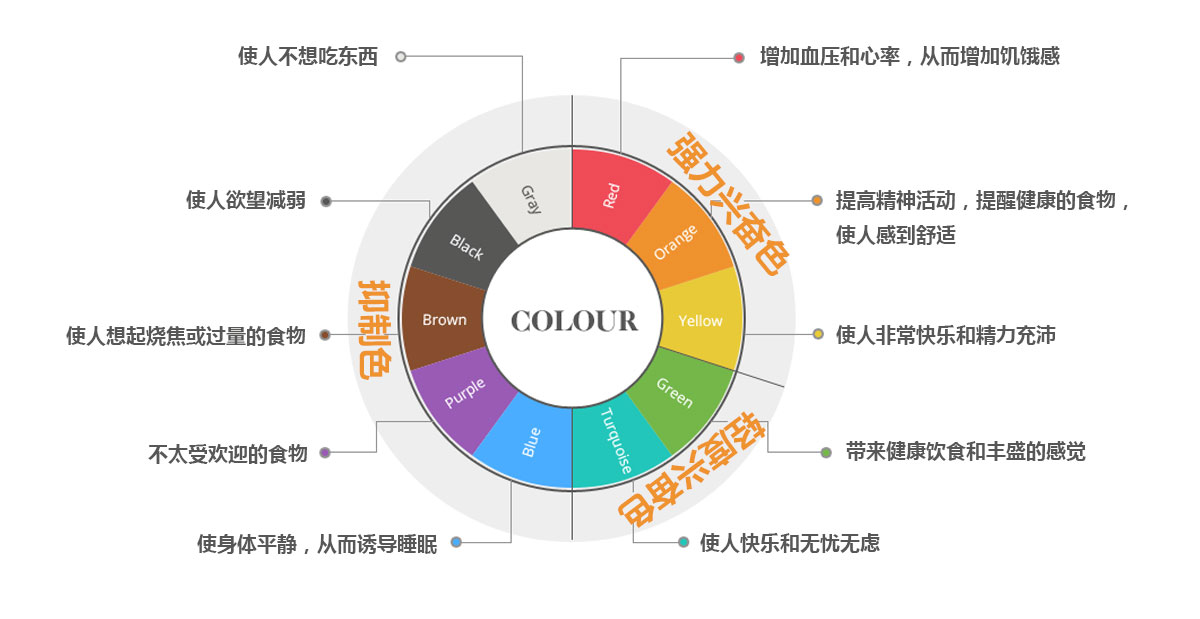 餐飲餐廳室內設計:顏色心理學(xué)研究